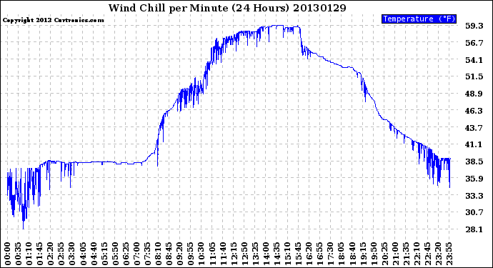 Milwaukee Weather Wind Chill<br>per Minute<br>(24 Hours)
