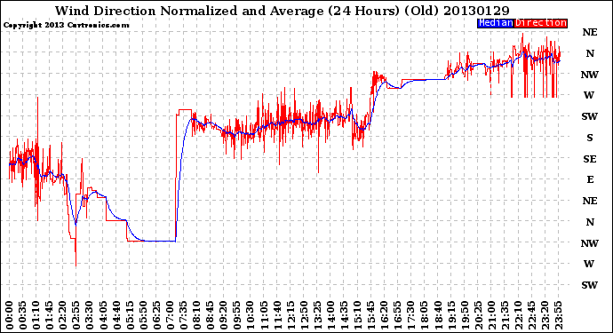 Milwaukee Weather Wind Direction<br>Normalized and Average<br>(24 Hours) (Old)