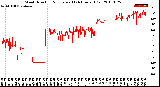 Milwaukee Weather Wind Direction<br>Normalized<br>(24 Hours) (Old)