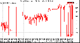 Milwaukee Weather Wind Direction<br>(24 Hours)