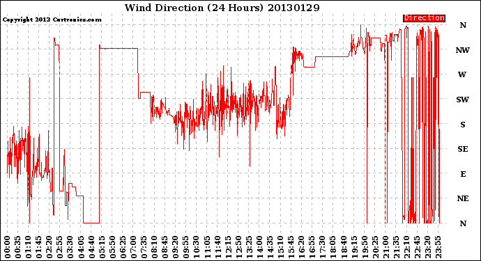 Milwaukee Weather Wind Direction<br>(24 Hours)