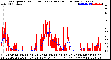 Milwaukee Weather Wind Speed<br>Actual and Median<br>by Minute<br>(24 Hours) (Old)