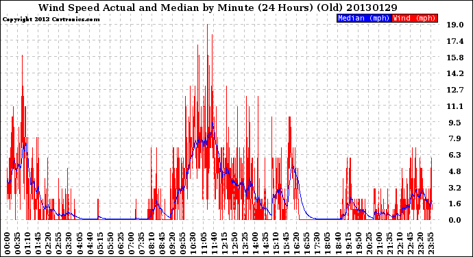 Milwaukee Weather Wind Speed<br>Actual and Median<br>by Minute<br>(24 Hours) (Old)