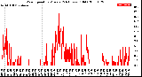 Milwaukee Weather Wind Speed<br>by Minute<br>(24 Hours) (Old)