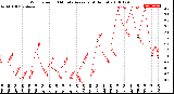 Milwaukee Weather Wind Speed<br>10 Minute Average<br>(4 Hours)