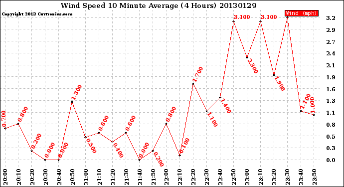 Milwaukee Weather Wind Speed<br>10 Minute Average<br>(4 Hours)