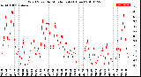 Milwaukee Weather Wind Speed<br>by Minute mph<br>(1 Hour)