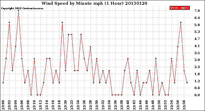 Milwaukee Weather Wind Speed<br>by Minute mph<br>(1 Hour)