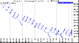 Milwaukee Weather Barometric Pressure<br>per Hour<br>(24 Hours)