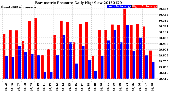 Milwaukee Weather Barometric Pressure<br>Daily High/Low