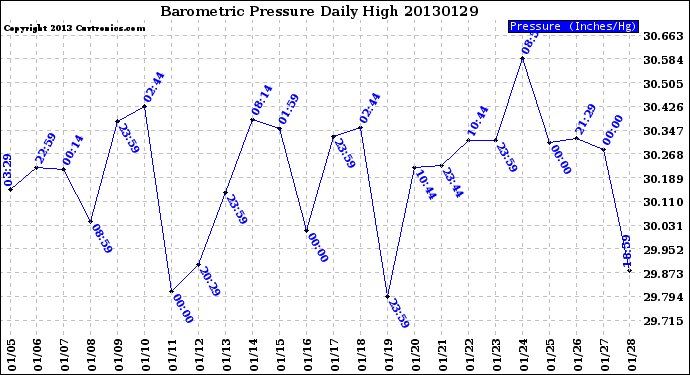 Milwaukee Weather Barometric Pressure<br>Daily High