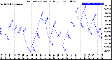 Milwaukee Weather Barometric Pressure<br>Daily Low