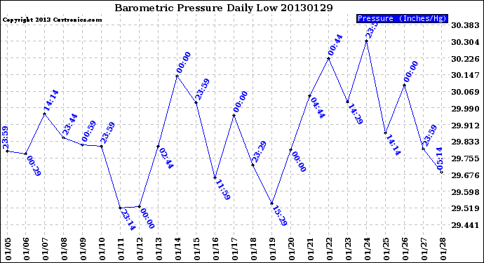 Milwaukee Weather Barometric Pressure<br>Daily Low