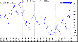 Milwaukee Weather Wind Chill<br>Daily Low