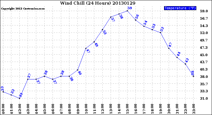 Milwaukee Weather Wind Chill<br>(24 Hours)