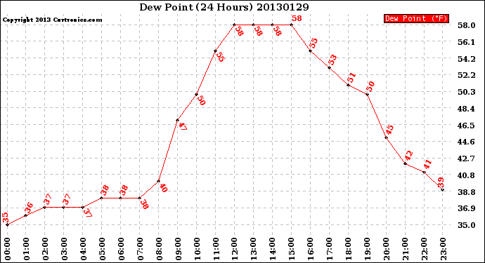 Milwaukee Weather Dew Point<br>(24 Hours)