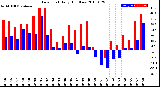 Milwaukee Weather Dew Point<br>Daily High/Low