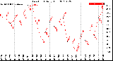 Milwaukee Weather Dew Point<br>Daily High