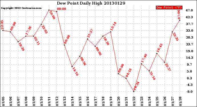 Milwaukee Weather Dew Point<br>Daily High