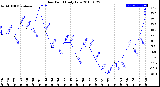 Milwaukee Weather Dew Point<br>Daily Low