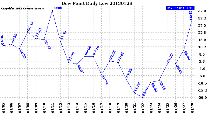 Milwaukee Weather Dew Point<br>Daily Low