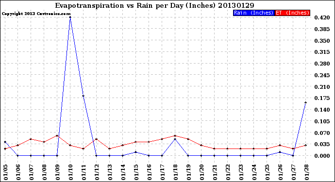 Milwaukee Weather Evapotranspiration<br>vs Rain per Day<br>(Inches)