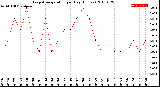 Milwaukee Weather Evapotranspiration<br>per Day (Inches)