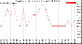 Milwaukee Weather Evapotranspiration<br>per Day (Ozs sq/ft)