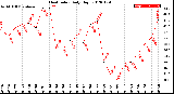 Milwaukee Weather Heat Index<br>Daily High