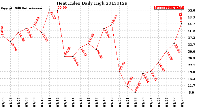 Milwaukee Weather Heat Index<br>Daily High