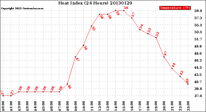 Milwaukee Weather Heat Index<br>(24 Hours)