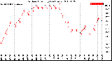 Milwaukee Weather Outdoor Humidity<br>(24 Hours)