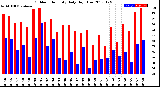 Milwaukee Weather Outdoor Humidity<br>Daily High/Low