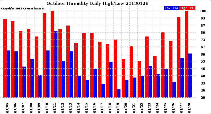 Milwaukee Weather Outdoor Humidity<br>Daily High/Low