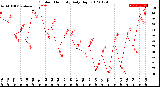 Milwaukee Weather Outdoor Humidity<br>Daily High