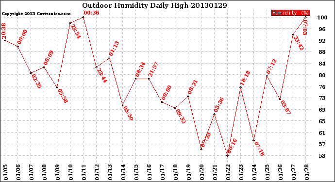 Milwaukee Weather Outdoor Humidity<br>Daily High