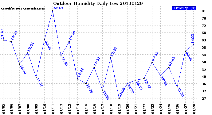 Milwaukee Weather Outdoor Humidity<br>Daily Low