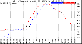 Milwaukee Weather Outdoor Temperature<br>vs Wind Chill<br>(24 Hours)