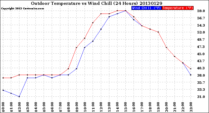 Milwaukee Weather Outdoor Temperature<br>vs Wind Chill<br>(24 Hours)