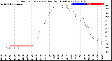 Milwaukee Weather Outdoor Temperature<br>vs Dew Point<br>(24 Hours)