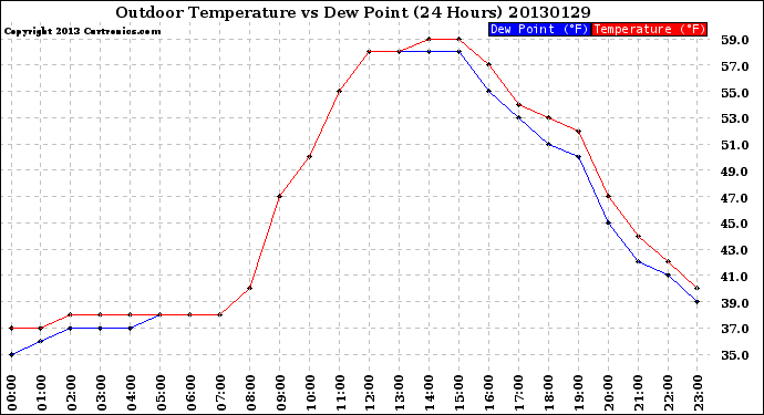 Milwaukee Weather Outdoor Temperature<br>vs Dew Point<br>(24 Hours)