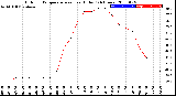 Milwaukee Weather Outdoor Temperature<br>vs Heat Index<br>(24 Hours)