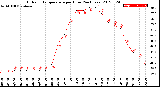 Milwaukee Weather Outdoor Temperature<br>per Hour<br>(24 Hours)