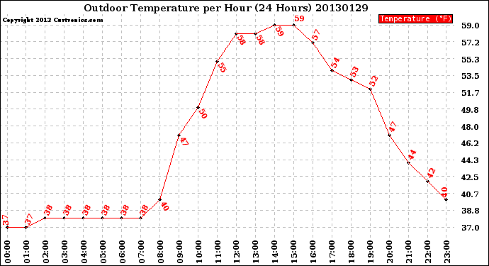 Milwaukee Weather Outdoor Temperature<br>per Hour<br>(24 Hours)