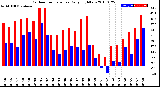 Milwaukee Weather Outdoor Temperature<br>Daily High/Low