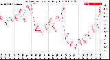 Milwaukee Weather Outdoor Temperature<br>Daily High