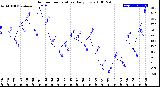 Milwaukee Weather Outdoor Temperature<br>Daily Low