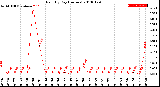 Milwaukee Weather Rain<br>By Day<br>(Inches)