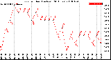 Milwaukee Weather Rain<br>per Hour<br>(Inches)<br>(24 Hours)