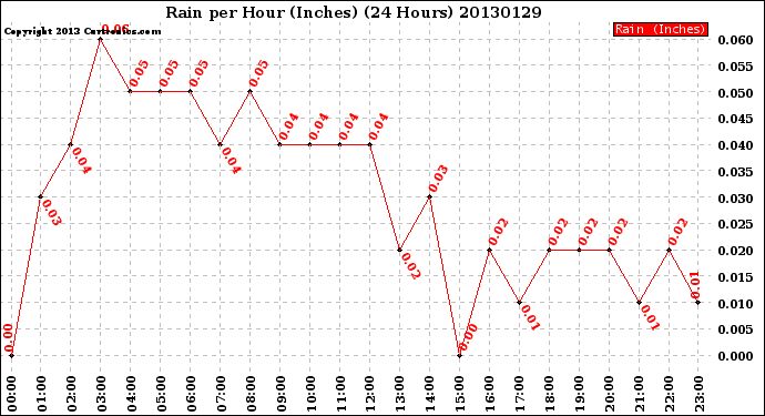 Milwaukee Weather Rain<br>per Hour<br>(Inches)<br>(24 Hours)